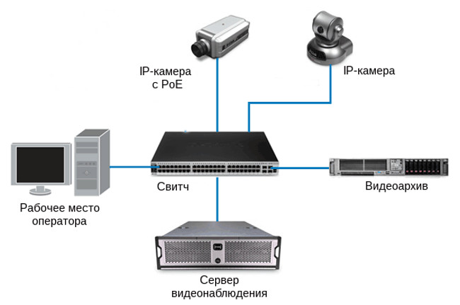 Сервер для видеонаблюдения через IP-камеры