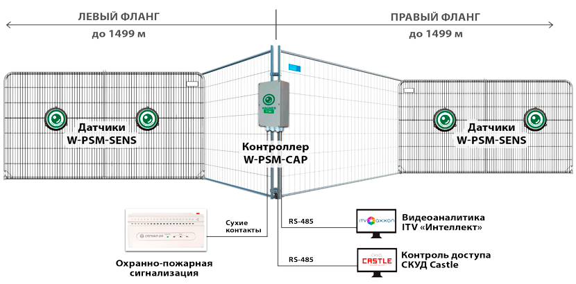Система охраны периметра WAGNER PSM